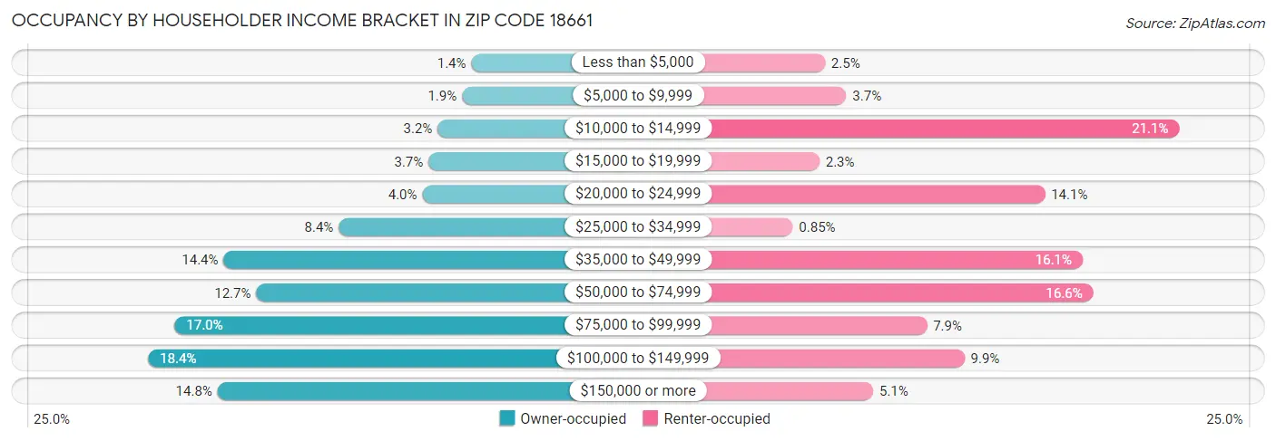 Occupancy by Householder Income Bracket in Zip Code 18661