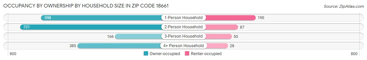 Occupancy by Ownership by Household Size in Zip Code 18661