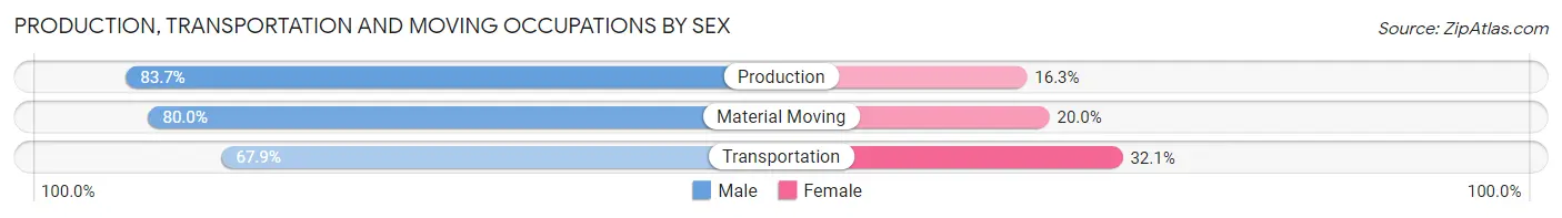Production, Transportation and Moving Occupations by Sex in Zip Code 18661