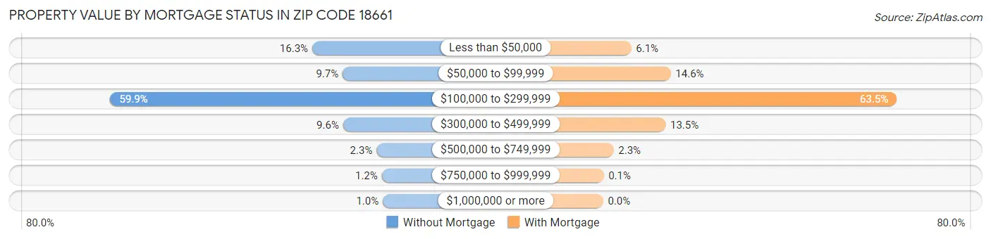 Property Value by Mortgage Status in Zip Code 18661