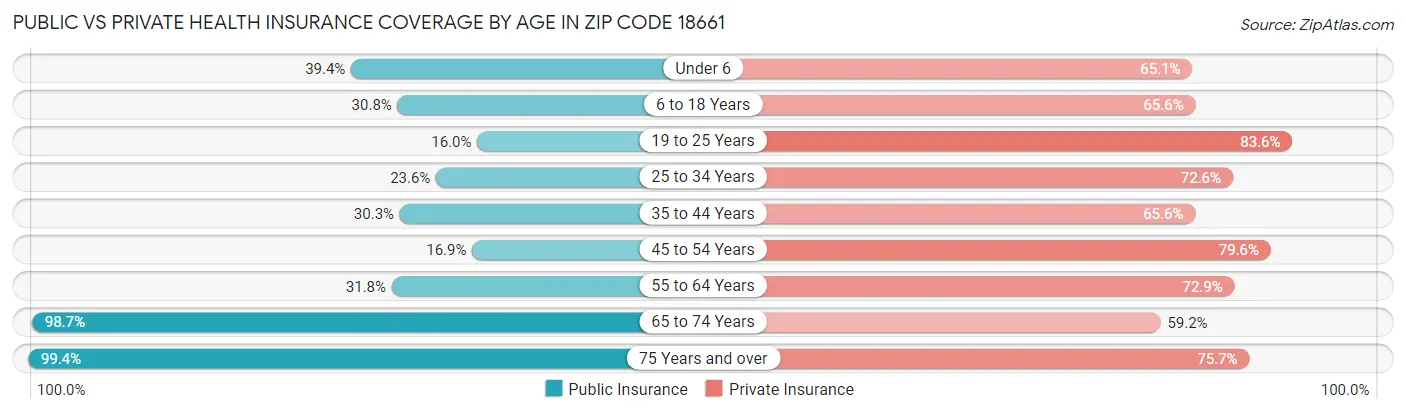 Public vs Private Health Insurance Coverage by Age in Zip Code 18661