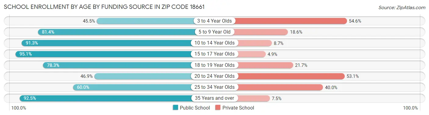 School Enrollment by Age by Funding Source in Zip Code 18661