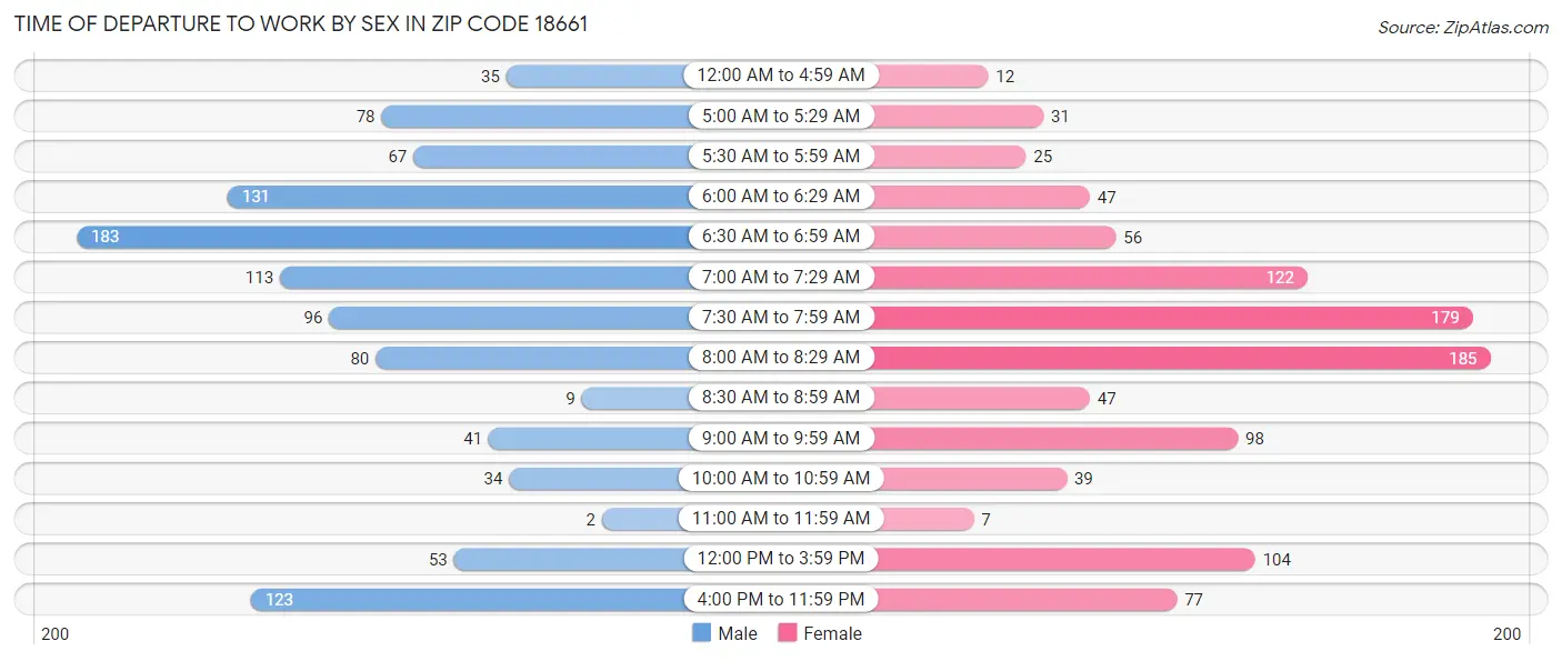 Time of Departure to Work by Sex in Zip Code 18661