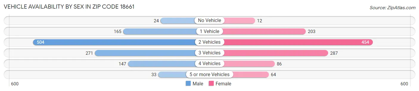 Vehicle Availability by Sex in Zip Code 18661