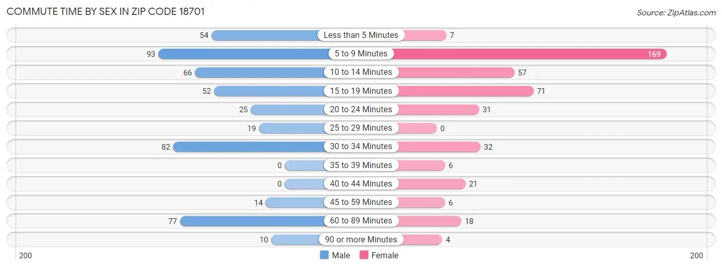 Commute Time by Sex in Zip Code 18701