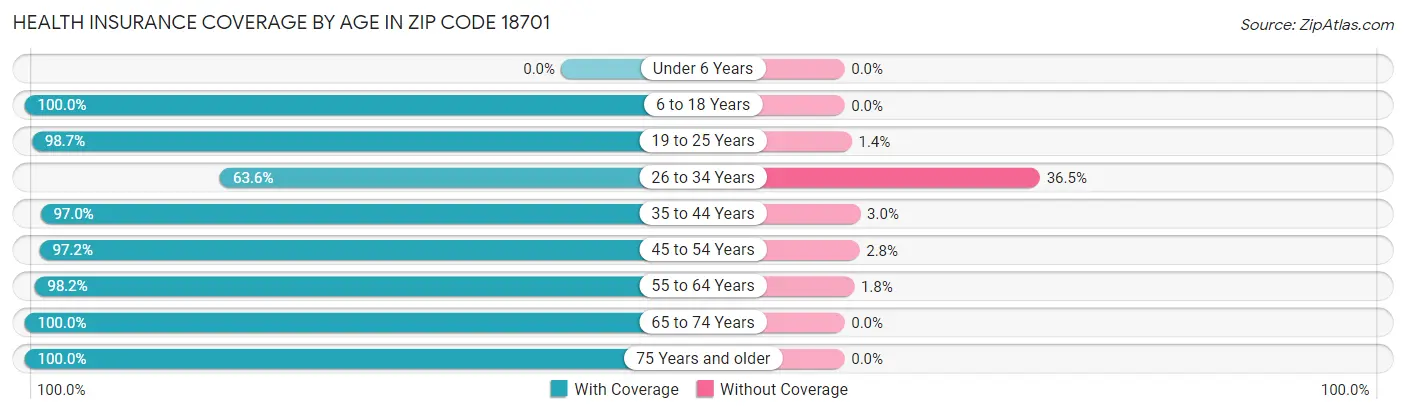 Health Insurance Coverage by Age in Zip Code 18701