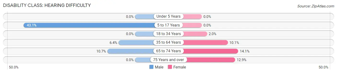 Disability in Zip Code 18701: <span>Hearing Difficulty</span>