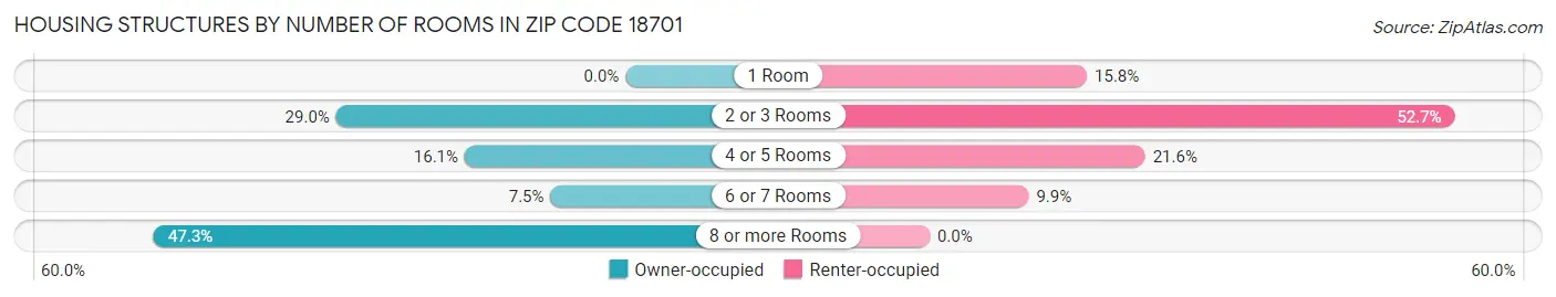 Housing Structures by Number of Rooms in Zip Code 18701