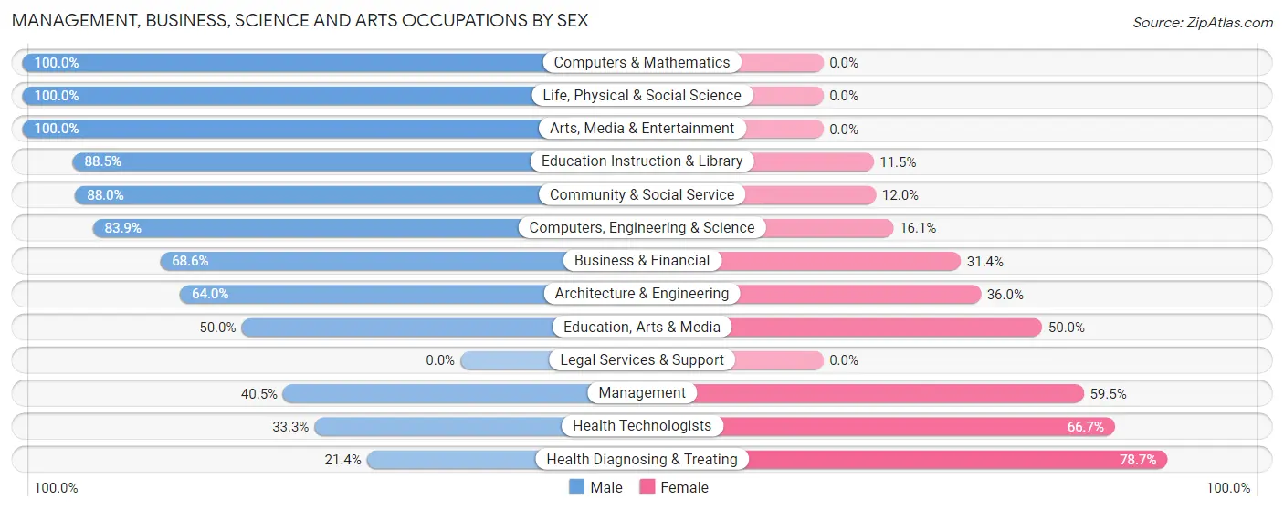 Management, Business, Science and Arts Occupations by Sex in Zip Code 18701