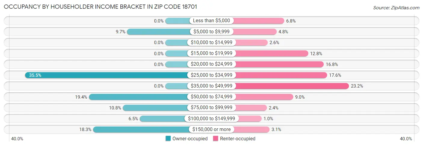 Occupancy by Householder Income Bracket in Zip Code 18701