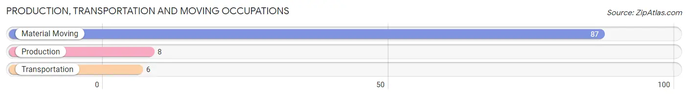 Production, Transportation and Moving Occupations in Zip Code 18701