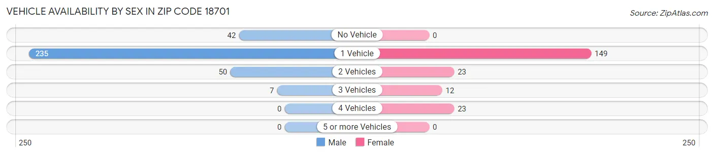 Vehicle Availability by Sex in Zip Code 18701
