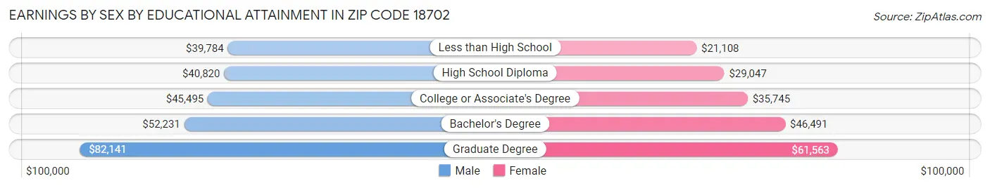 Earnings by Sex by Educational Attainment in Zip Code 18702