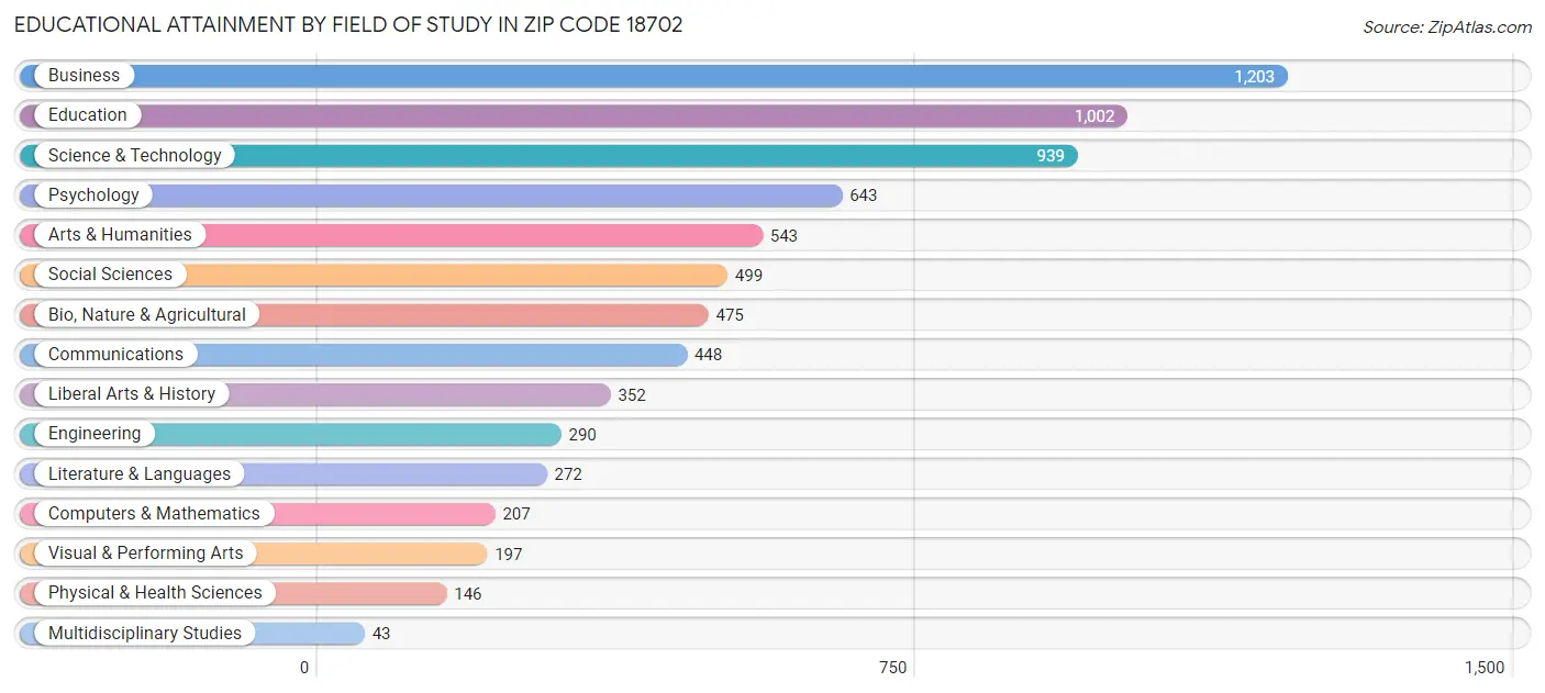 Educational Attainment by Field of Study in Zip Code 18702