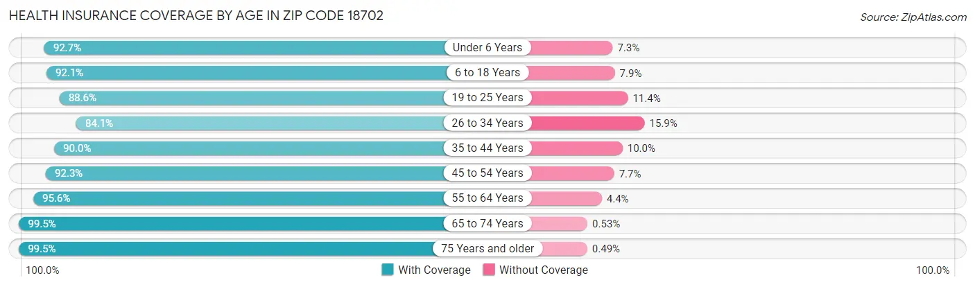 Health Insurance Coverage by Age in Zip Code 18702