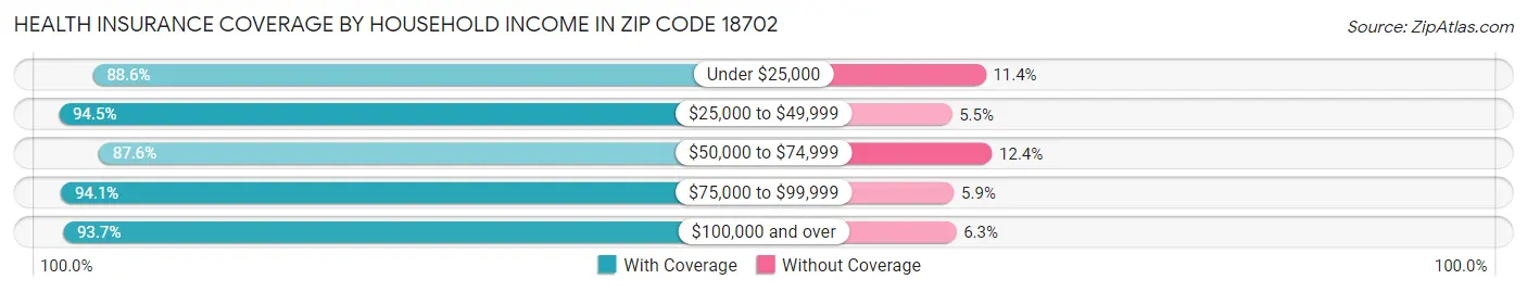 Health Insurance Coverage by Household Income in Zip Code 18702
