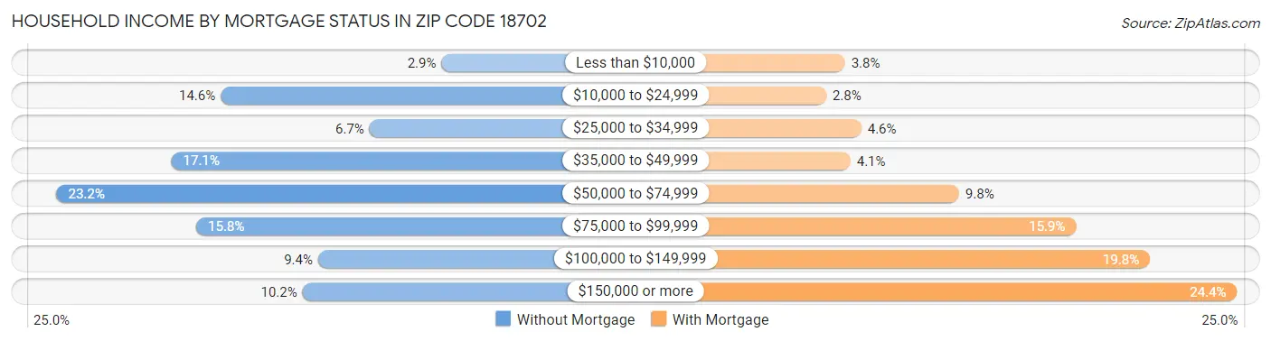 Household Income by Mortgage Status in Zip Code 18702
