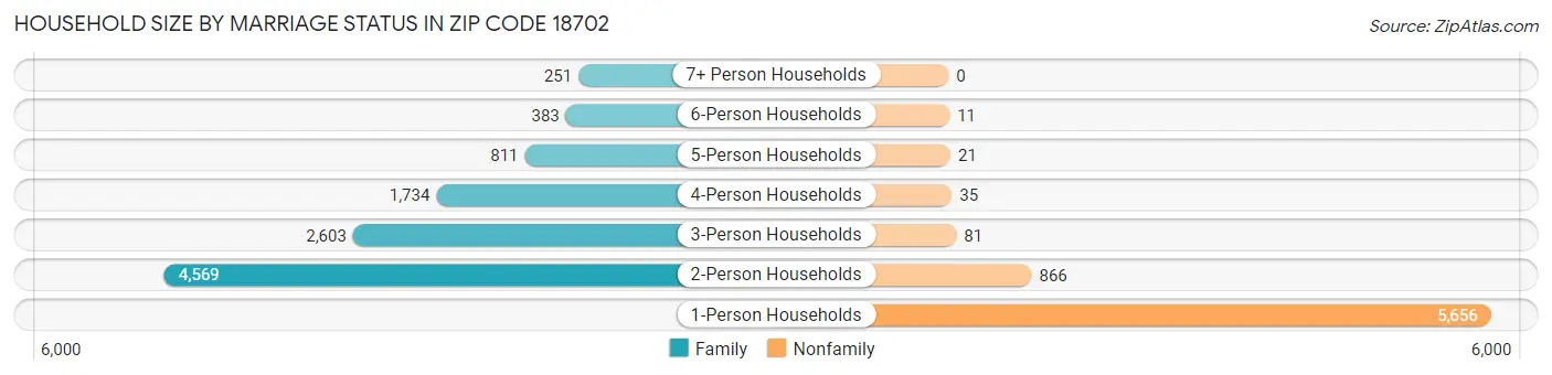 Household Size by Marriage Status in Zip Code 18702