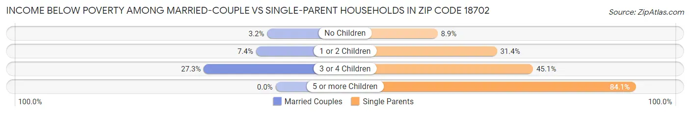 Income Below Poverty Among Married-Couple vs Single-Parent Households in Zip Code 18702