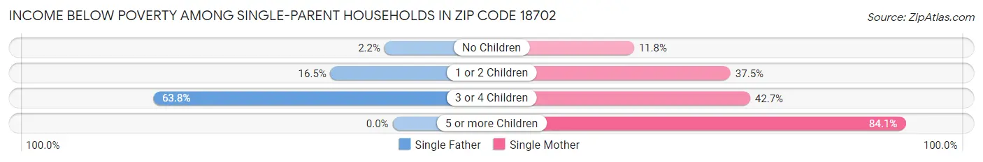Income Below Poverty Among Single-Parent Households in Zip Code 18702