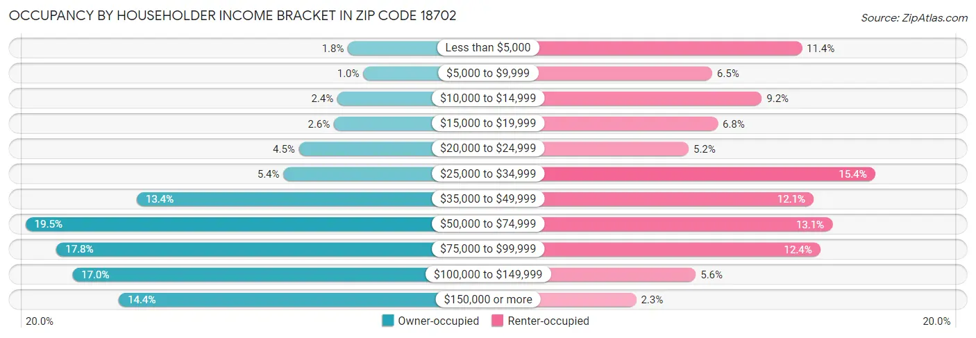 Occupancy by Householder Income Bracket in Zip Code 18702