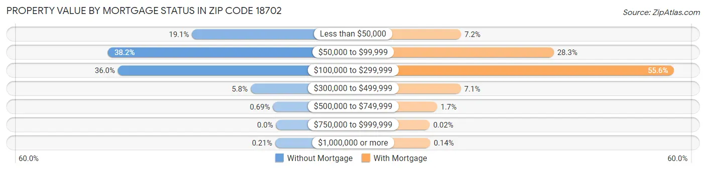 Property Value by Mortgage Status in Zip Code 18702