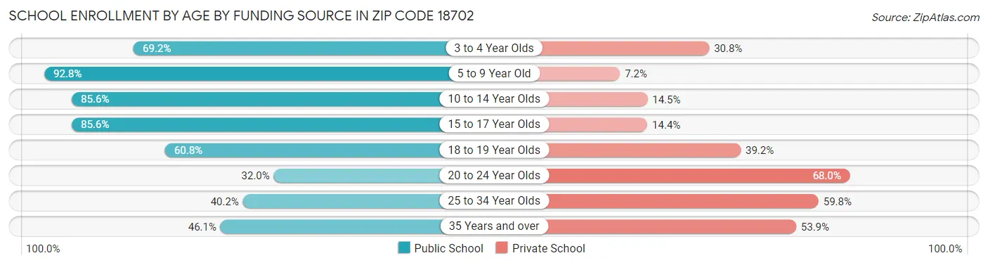 School Enrollment by Age by Funding Source in Zip Code 18702