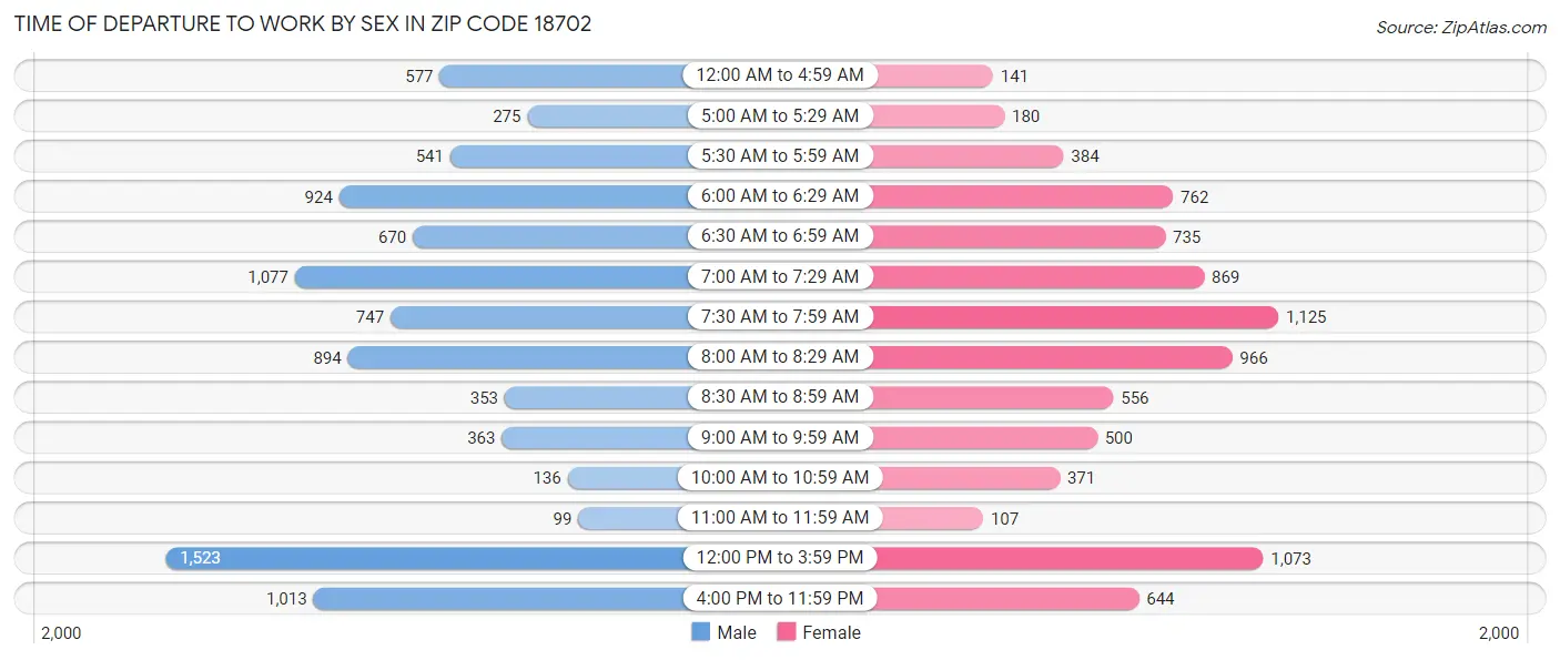 Time of Departure to Work by Sex in Zip Code 18702