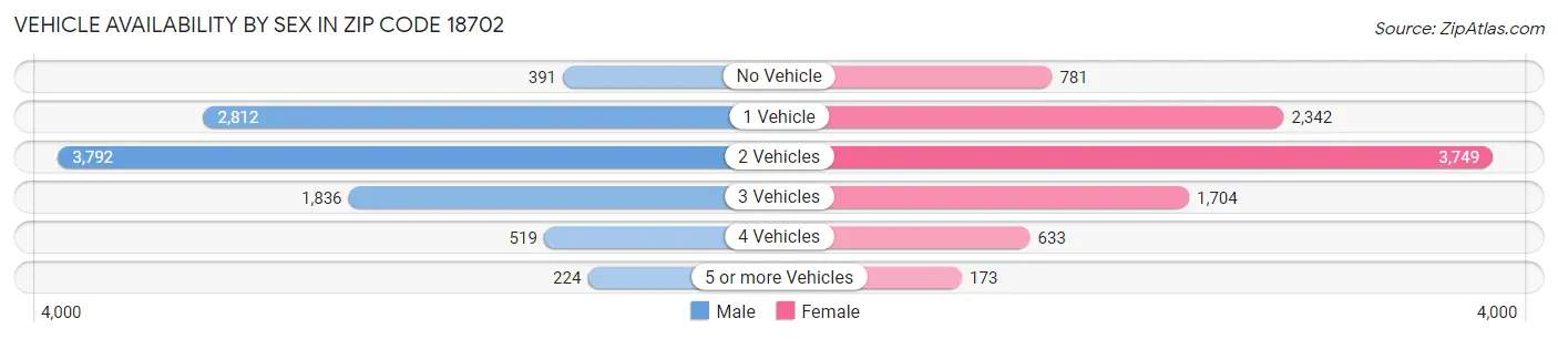 Vehicle Availability by Sex in Zip Code 18702