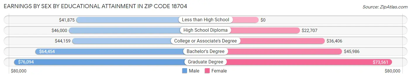 Earnings by Sex by Educational Attainment in Zip Code 18704