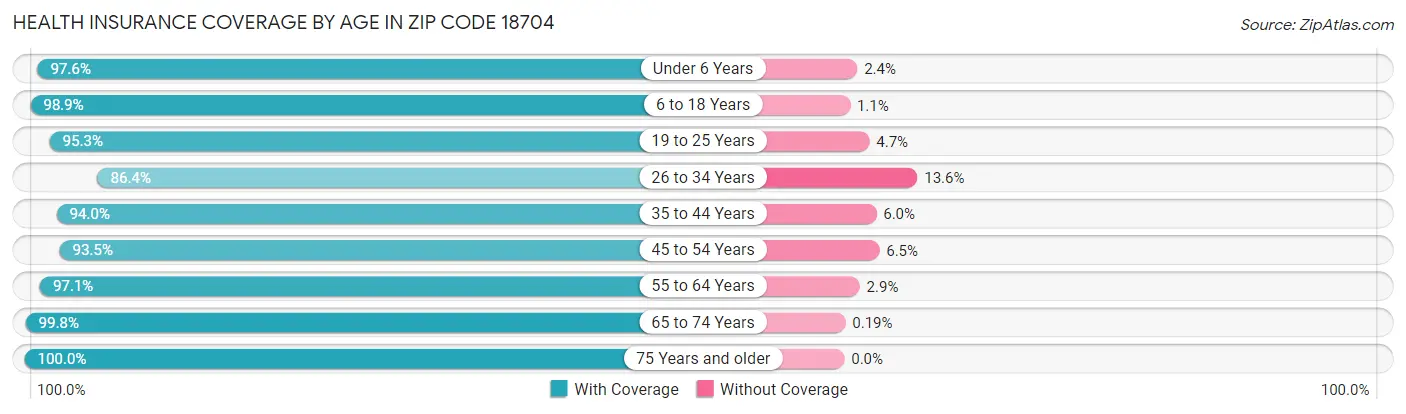 Health Insurance Coverage by Age in Zip Code 18704