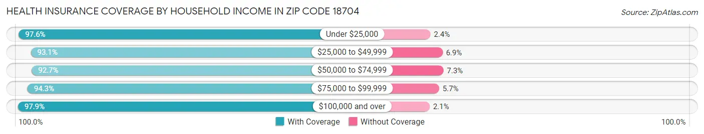 Health Insurance Coverage by Household Income in Zip Code 18704