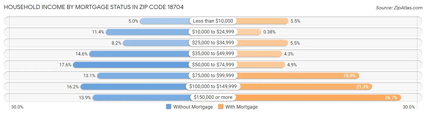 Household Income by Mortgage Status in Zip Code 18704