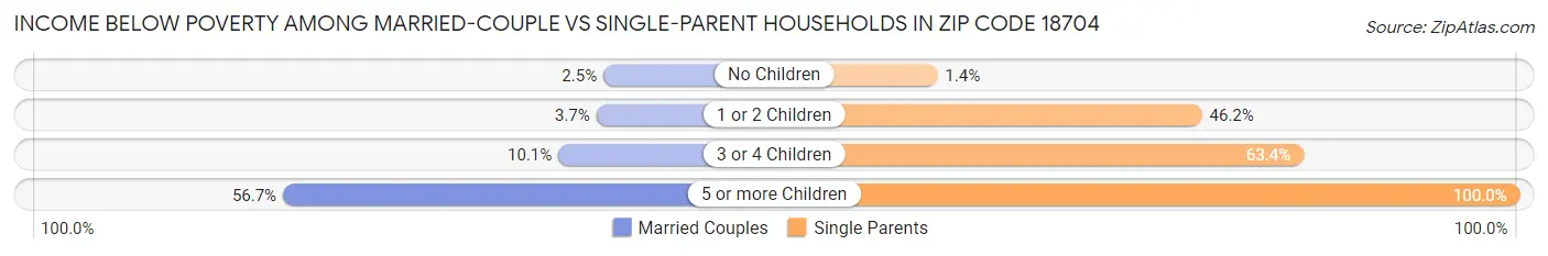 Income Below Poverty Among Married-Couple vs Single-Parent Households in Zip Code 18704