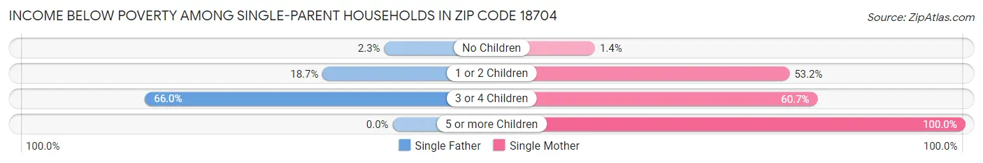Income Below Poverty Among Single-Parent Households in Zip Code 18704