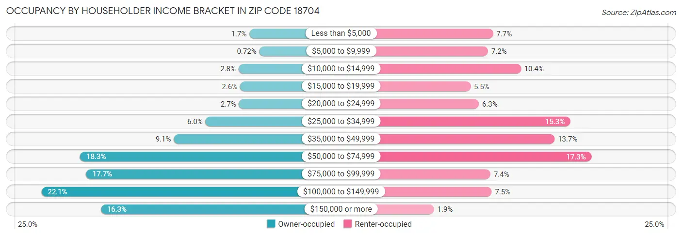 Occupancy by Householder Income Bracket in Zip Code 18704