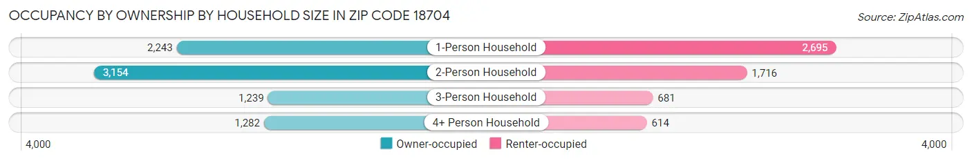 Occupancy by Ownership by Household Size in Zip Code 18704