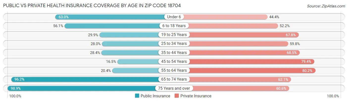 Public vs Private Health Insurance Coverage by Age in Zip Code 18704