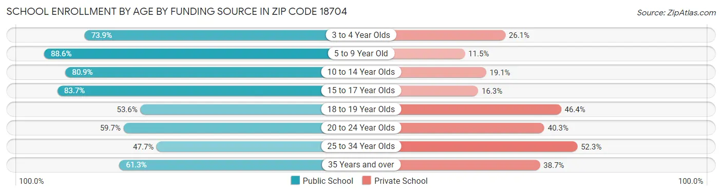 School Enrollment by Age by Funding Source in Zip Code 18704