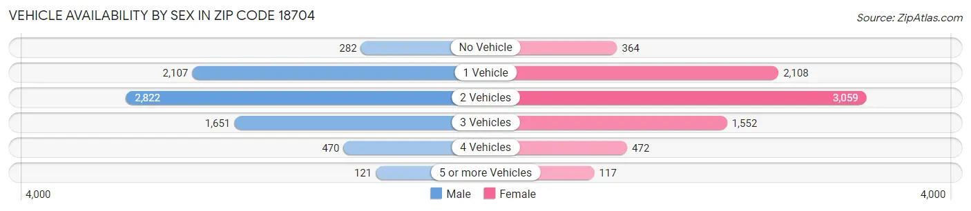 Vehicle Availability by Sex in Zip Code 18704