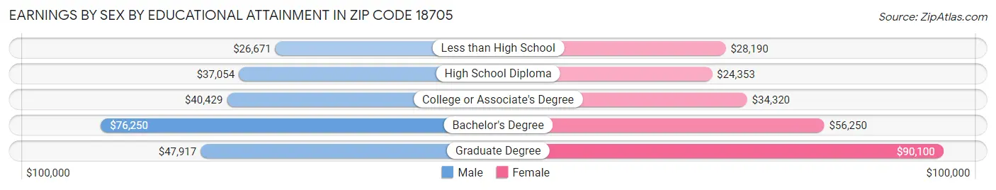 Earnings by Sex by Educational Attainment in Zip Code 18705