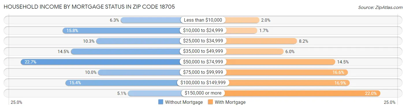 Household Income by Mortgage Status in Zip Code 18705