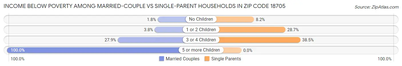 Income Below Poverty Among Married-Couple vs Single-Parent Households in Zip Code 18705