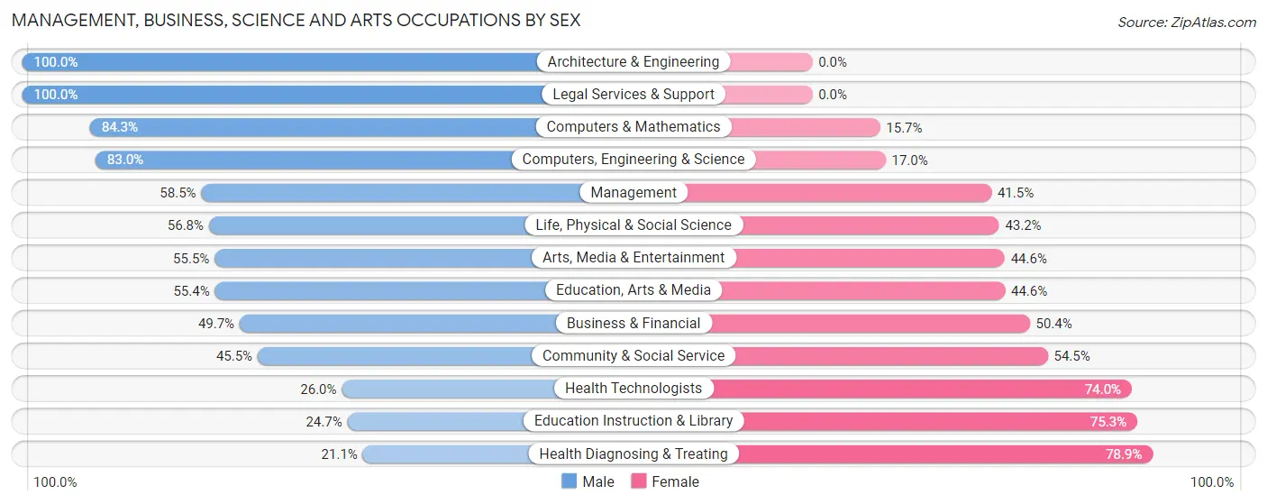 Management, Business, Science and Arts Occupations by Sex in Zip Code 18705