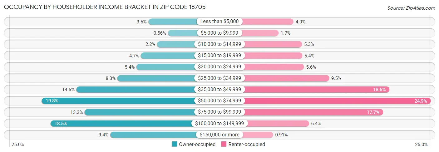 Occupancy by Householder Income Bracket in Zip Code 18705