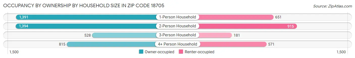 Occupancy by Ownership by Household Size in Zip Code 18705