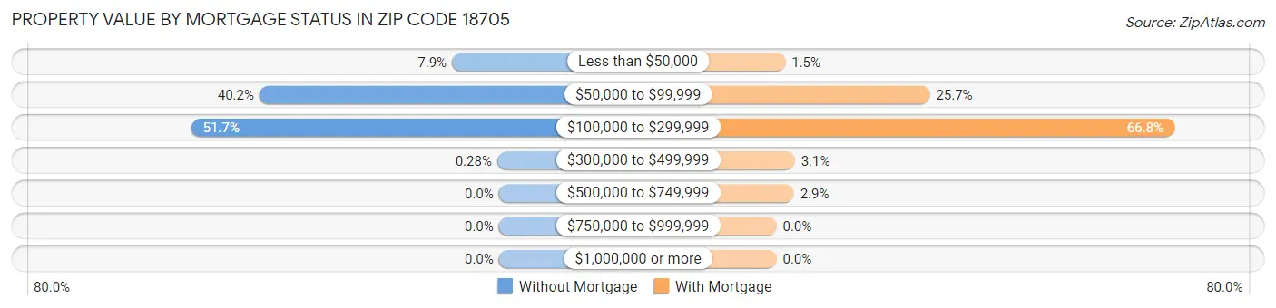 Property Value by Mortgage Status in Zip Code 18705