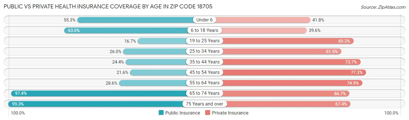 Public vs Private Health Insurance Coverage by Age in Zip Code 18705