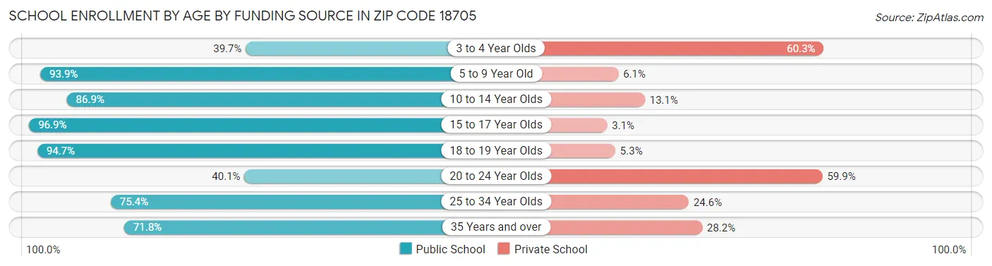 School Enrollment by Age by Funding Source in Zip Code 18705