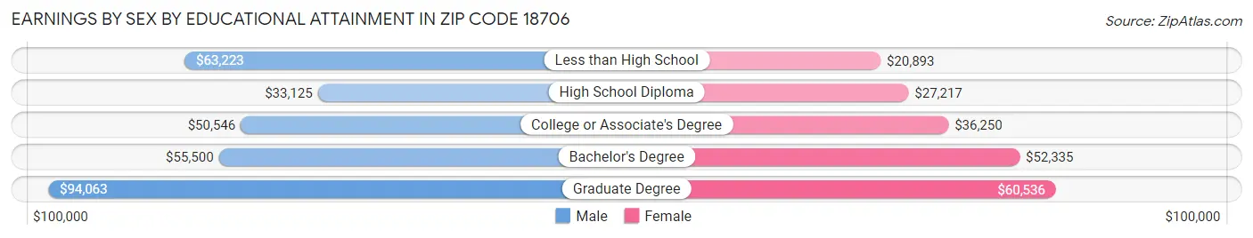 Earnings by Sex by Educational Attainment in Zip Code 18706